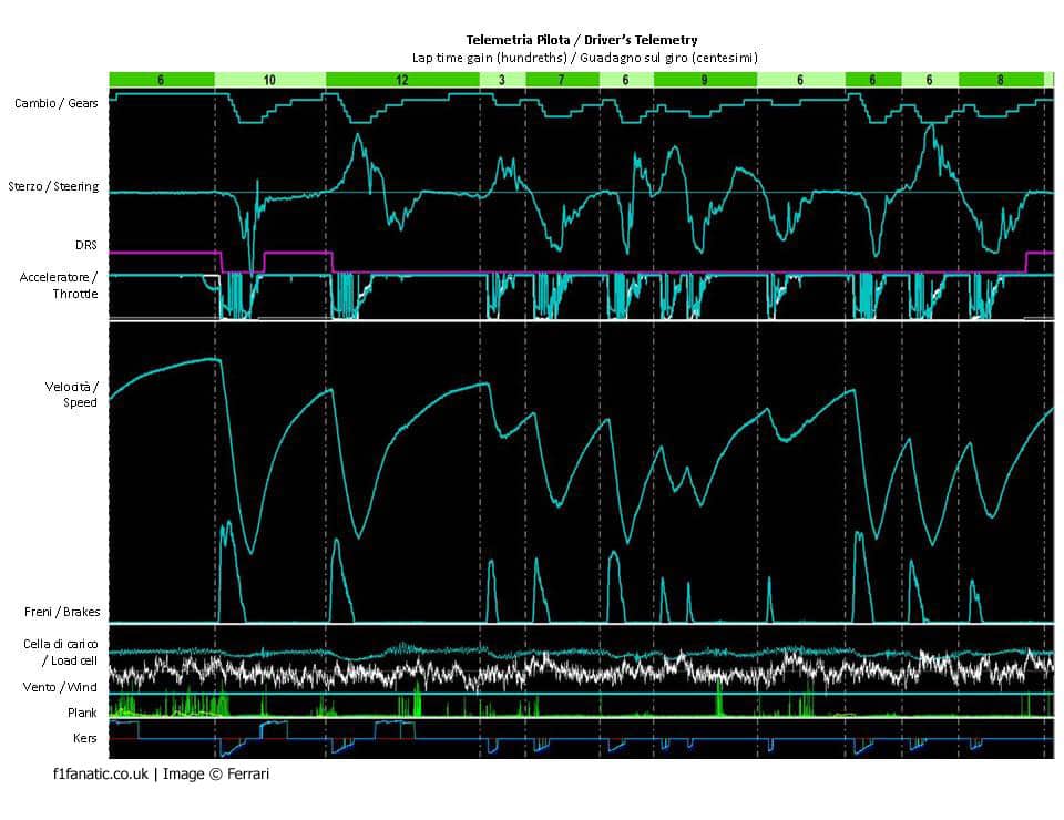 Relevé de télémétrie de Formule 1 sur un tour, Ferrari, 2014