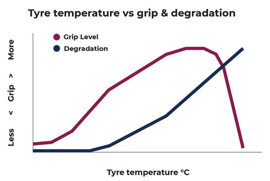 Graphique illustrant la relation entre la température du pneu et le grip (l'adhérence) et la dégradation du pneumatique (Source : Eti temperature blog)